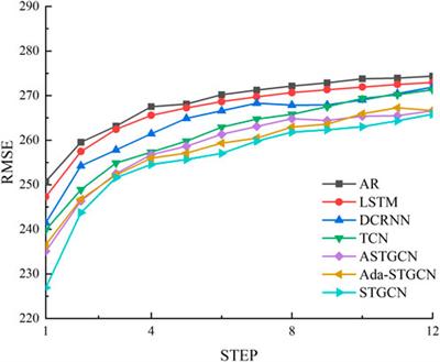 Regional electricity market price forecasting based on an adaptive spatial–temporal convolutional network